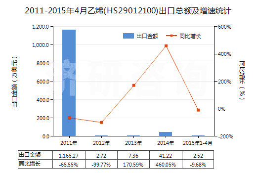 2011-2015年4月乙烯(HS29012100)出口總額及增速統(tǒng)計(jì)